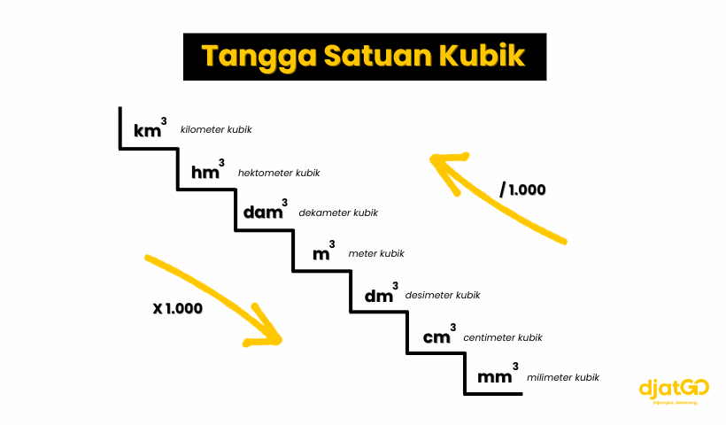 Konversi 1 M Kubik Berapa Liter & 1 Liter Berapa Meter Kubik
