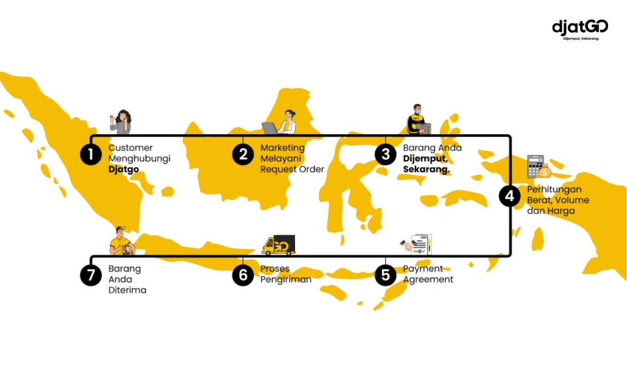 bagaimana alur dan rute pengiriman ekspedisi